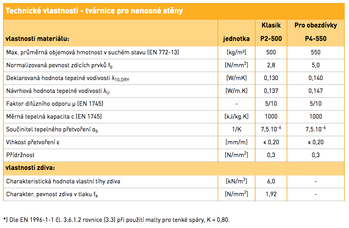 technicke-vlastnosti-tvarnice-pro-nenosne-steny